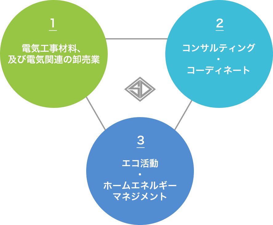 1.電気工事材料、及び電気関連の卸売業、2.コンサルティング・コーディネート、3.エコ活動・ホームエネルギーマネジメント